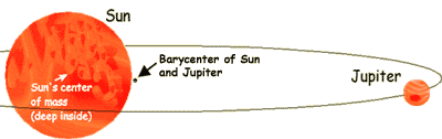 Barycenter of Jupiter and Sun